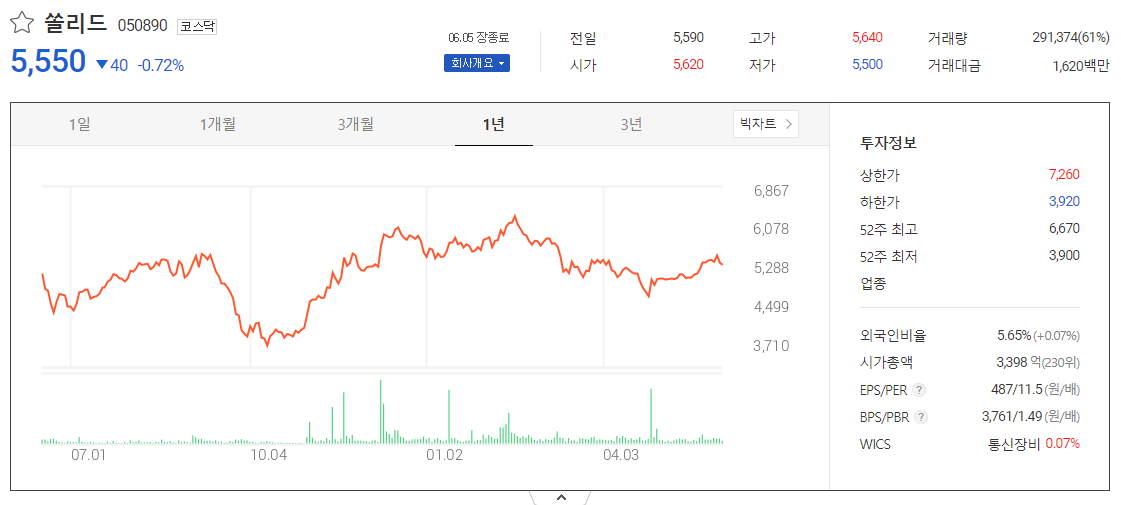 출처_다음증권_ 쏠리드 _종목홈페이지