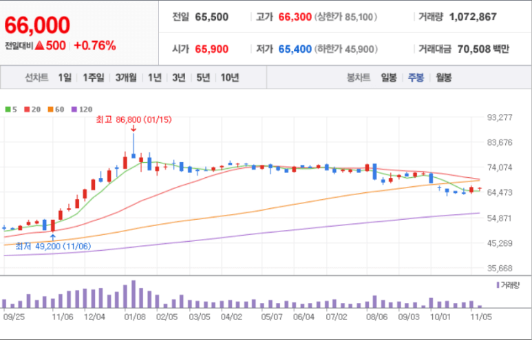 삼성전자우-주가