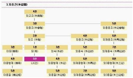 가족 호칭