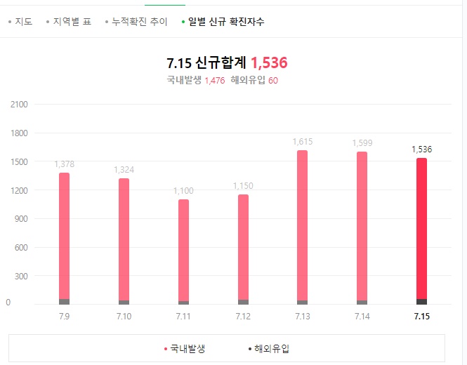  연예인도 코로나 확진자 속출