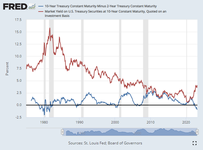 10-Year Treasury&#44; Market Yield on U.S Treasury Securities
