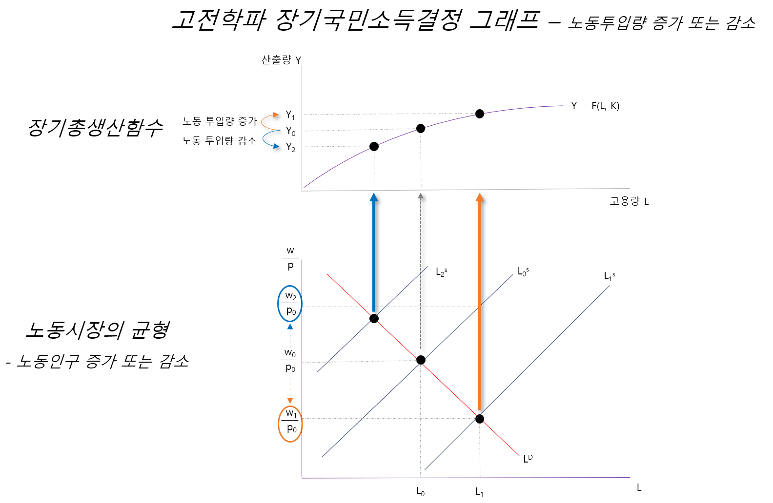 장기균형국민소득 결정 그래프 - 노동인구의 증가 또는 감소