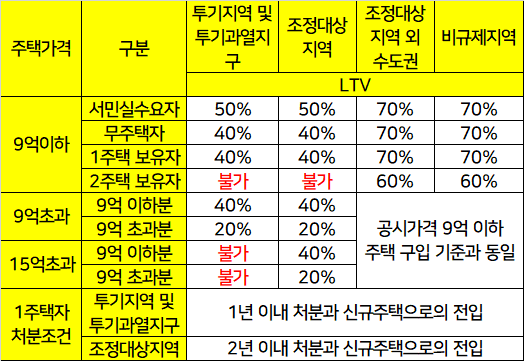  지역별 LTV 와 DTI 정리