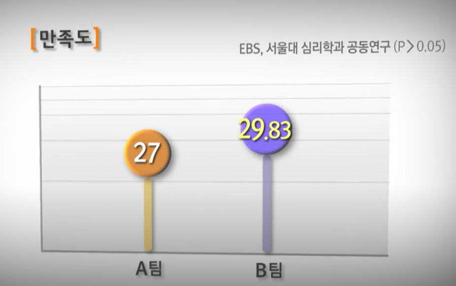 소비 실험 후 만족도 결과 그래프