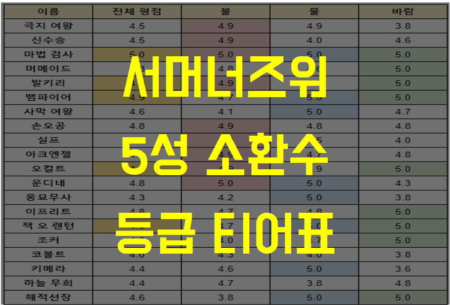  서머너즈워 크로니클, 5성 소환수 등급 티어표 추천 (선별 소환 선택)