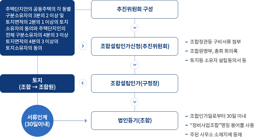 서울시&#44; 정비사업 &#39;시공자 조기 선정&#39; 추진...사업속도 제고