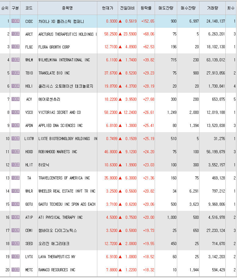  8월3일 미국주식 상승률 상위 종목 TOP 300