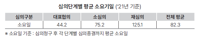 심의 소요기일