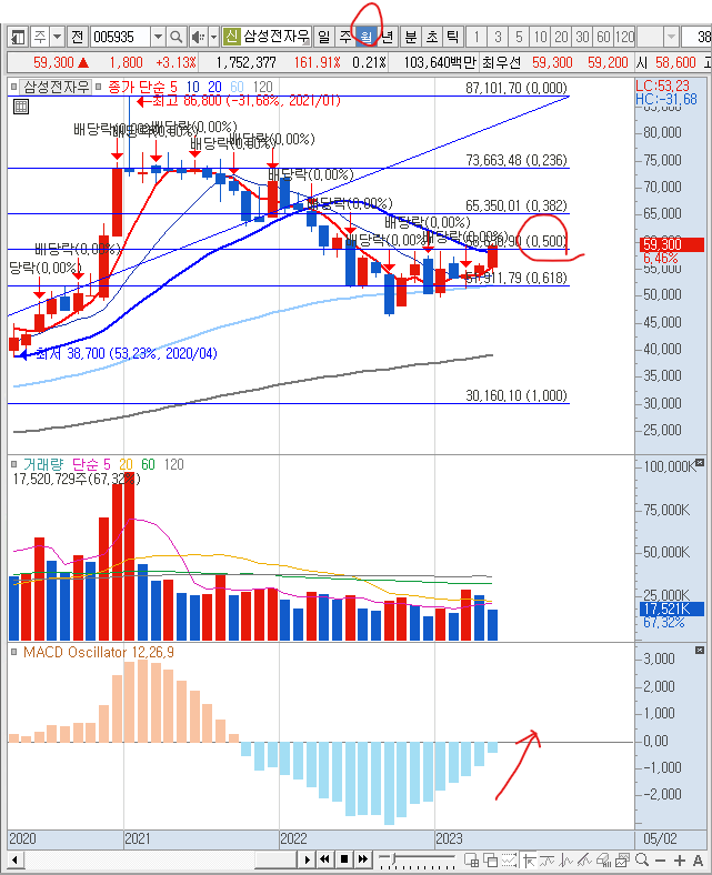 삼전 우선주 월봉 : 피보나치 50% 돌파, MACD 오실레이터 양 전환 기대