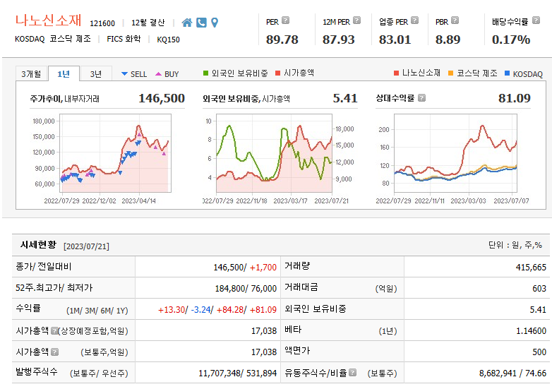  이차전지 CNT 사업 실적 성장 전망 등에 급등 나노신소재 차트분석