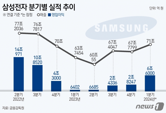 삼성전자 2024년 1사분기 실적