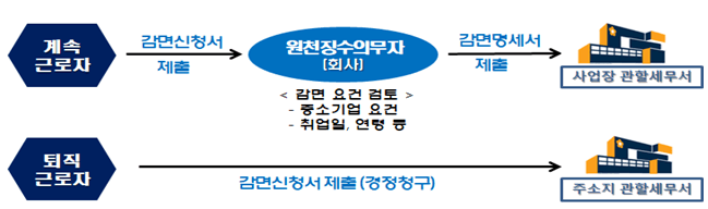 중소기업-취업자-소득세-감면-신청-절차의-개략도