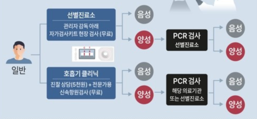  동네 병원(호흡기클리닉)에서 코로나 RAT신속항원검사(전문가용) 정확도
