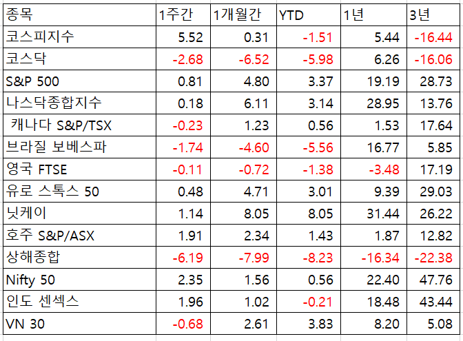 주요증시 기간별수익률