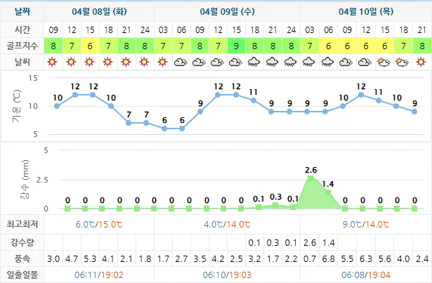 4월 8일 기준 골든베이cc 날씨 안내