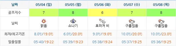 5월 1일 기준 골프존카운티선운cc 날씨 안내