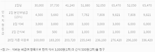 인지지원등급 이용료