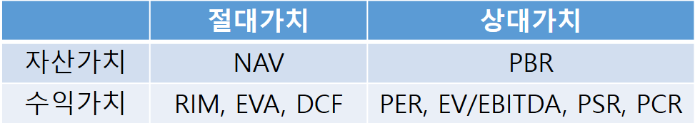 가치평가 분류 표