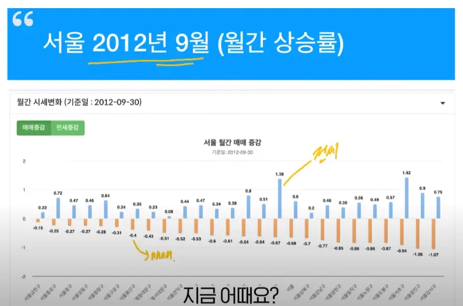 2012년9월 서울 매매.전세 그래프