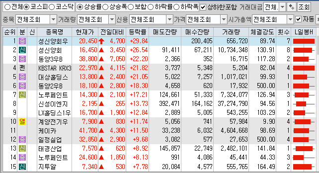  12월10일 코스피 코스닥 상한가 포함 상승률 상위 종목 TOP 100