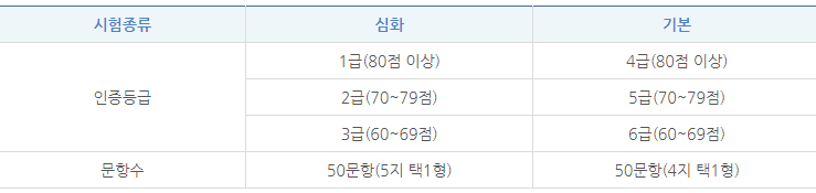 한국사능력시험 급수 사진