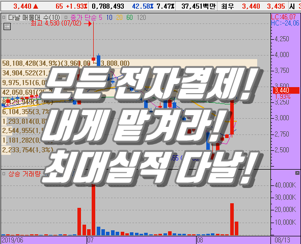  모든 디지털 결제는 내게 맡겨라! 다날 주가 실적과 함께 상승