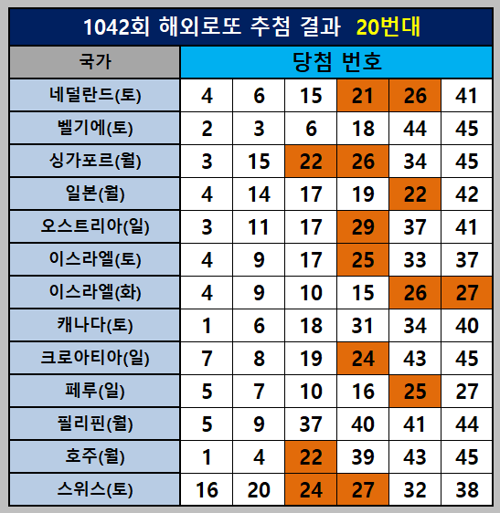 해외로또 20번대