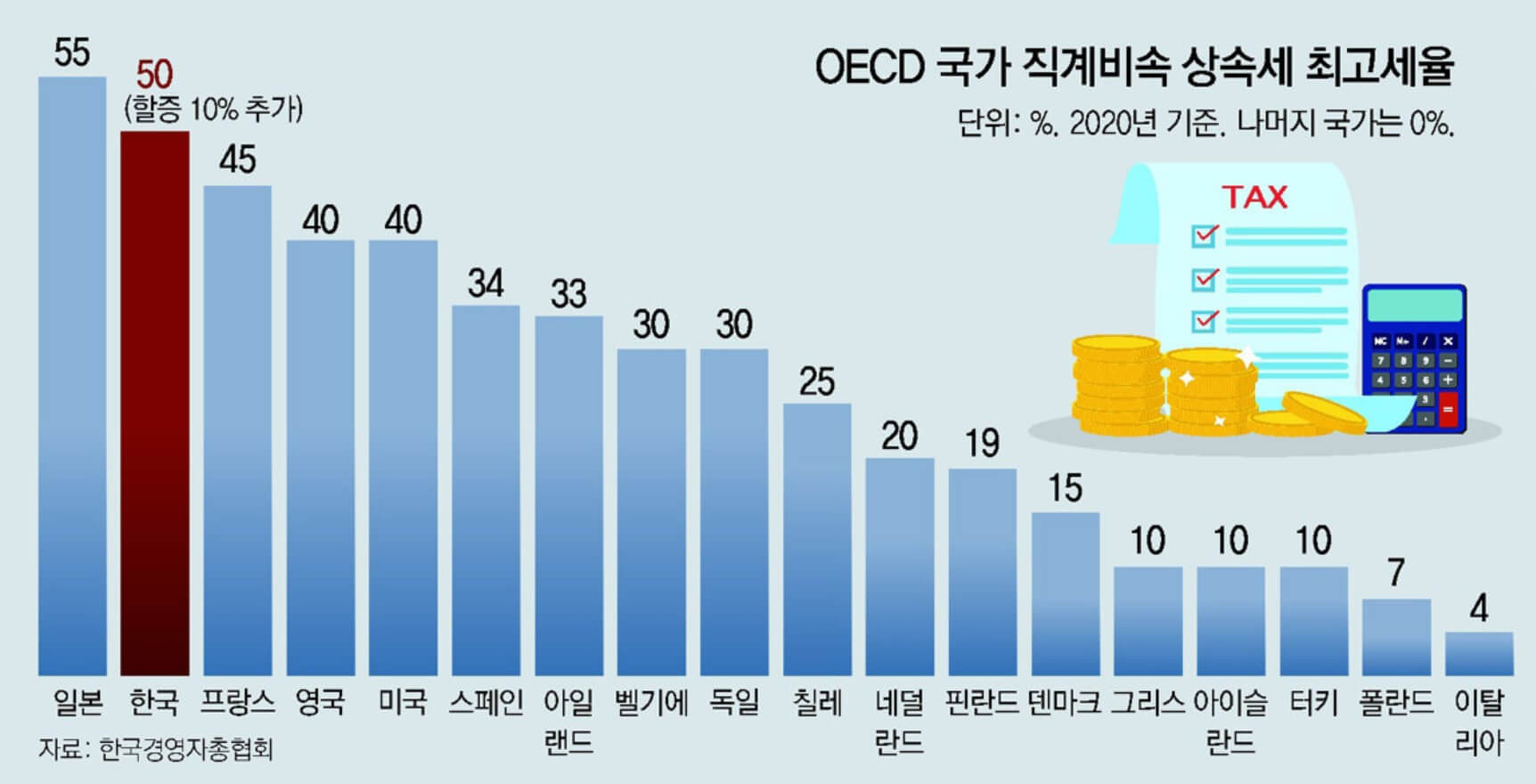 한국 OECD 상속세 순위