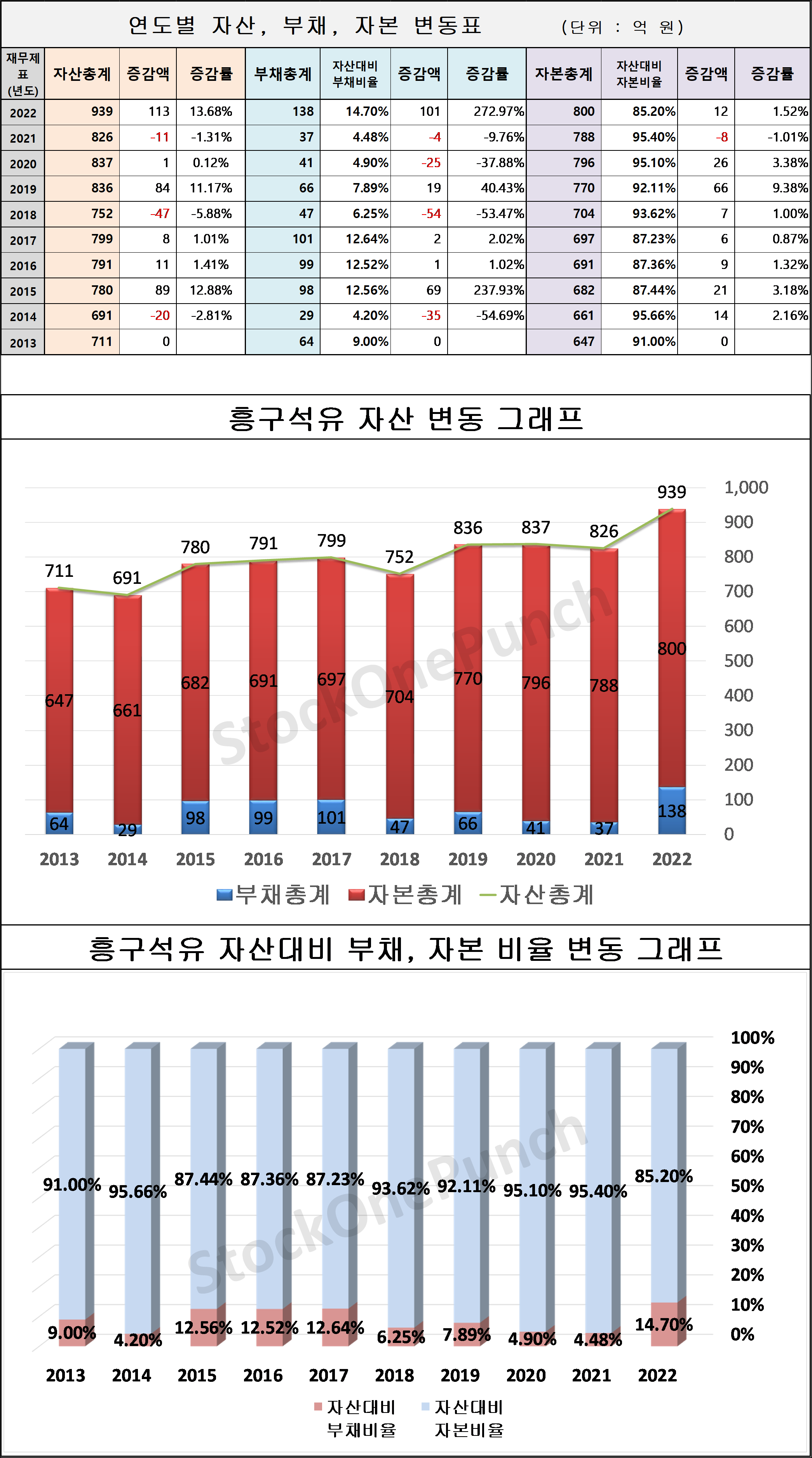 흥구석유 의 연도별 자산, 부채, 자본 변동표 및 그래프