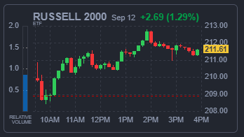 RUSSELL 2000 지수