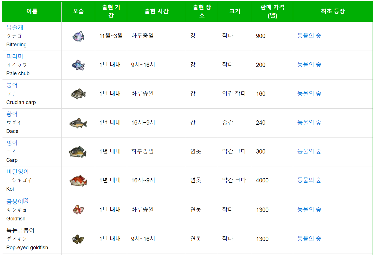 모동숲 물고기도감 모동숲 물고기도감