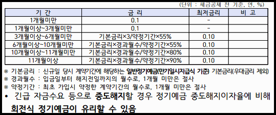 sh평생주거래우대예금 중도해지금리