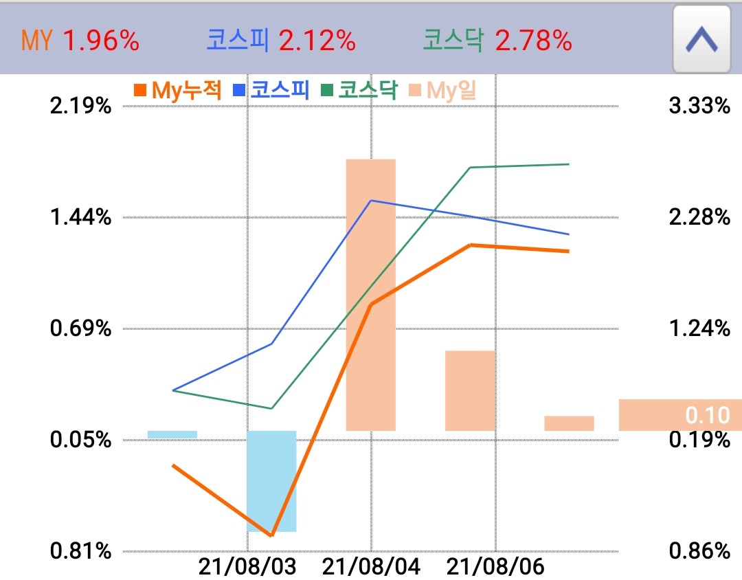  [주간 수익률 일지] 젠포트 주간 수익률 8월 첫째 주(8.2~8.6)