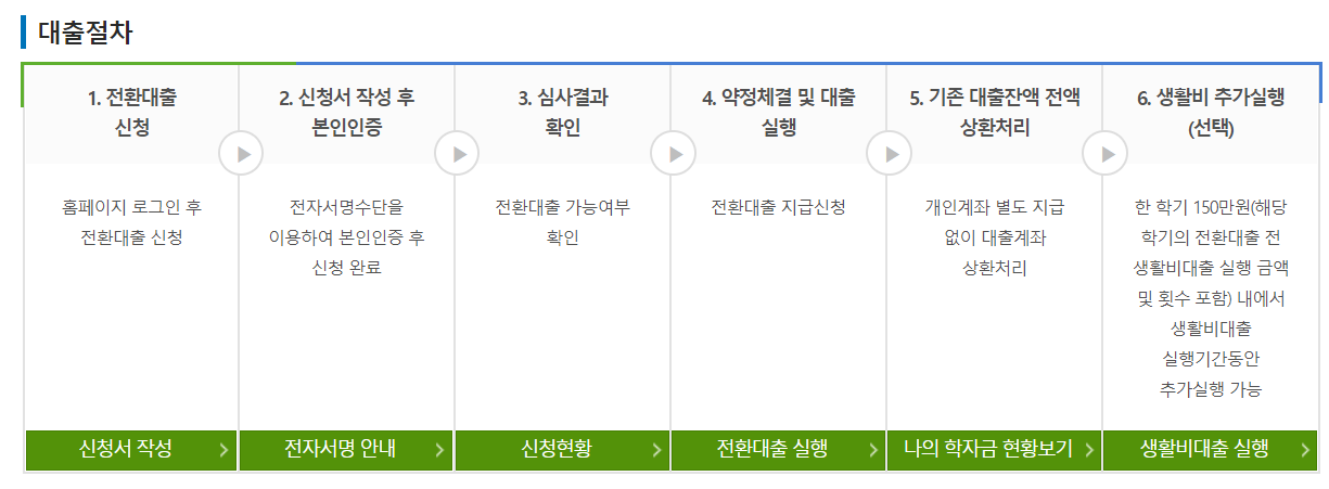 대학생 청년 지원 대출 - 취업후상환학자금 대출 신청자격&#44; 금리&#44; 신청 방법