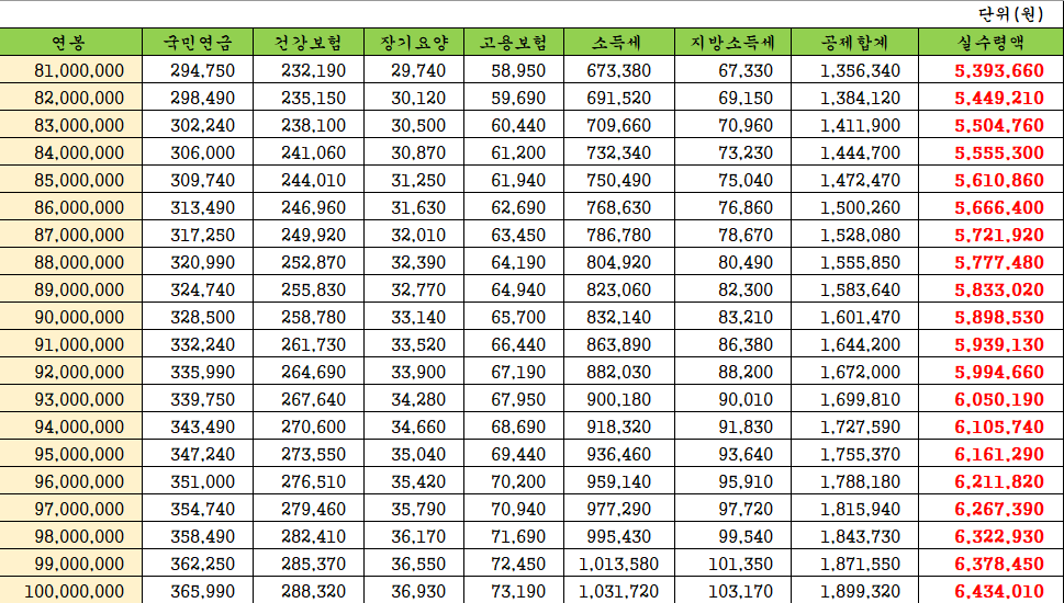 연봉 실수령액 8000만~1억원