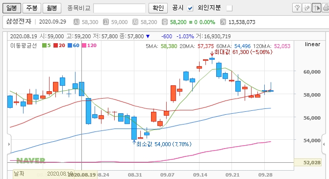  주식 그래프 보는 법 [주식 공부 34일차 - 2]