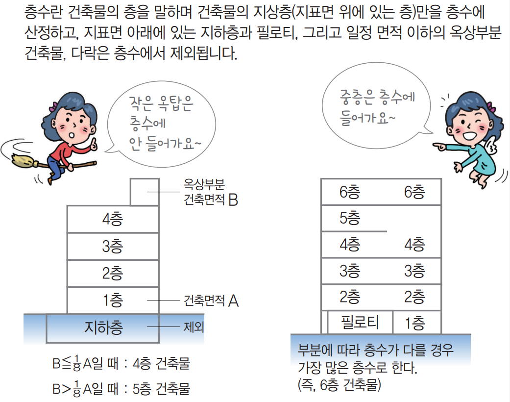  건축물의 층수 산정, 건폐율과 용적율의 개념 이해하기