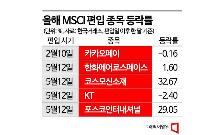 올해 MCSI편입종목 등락률