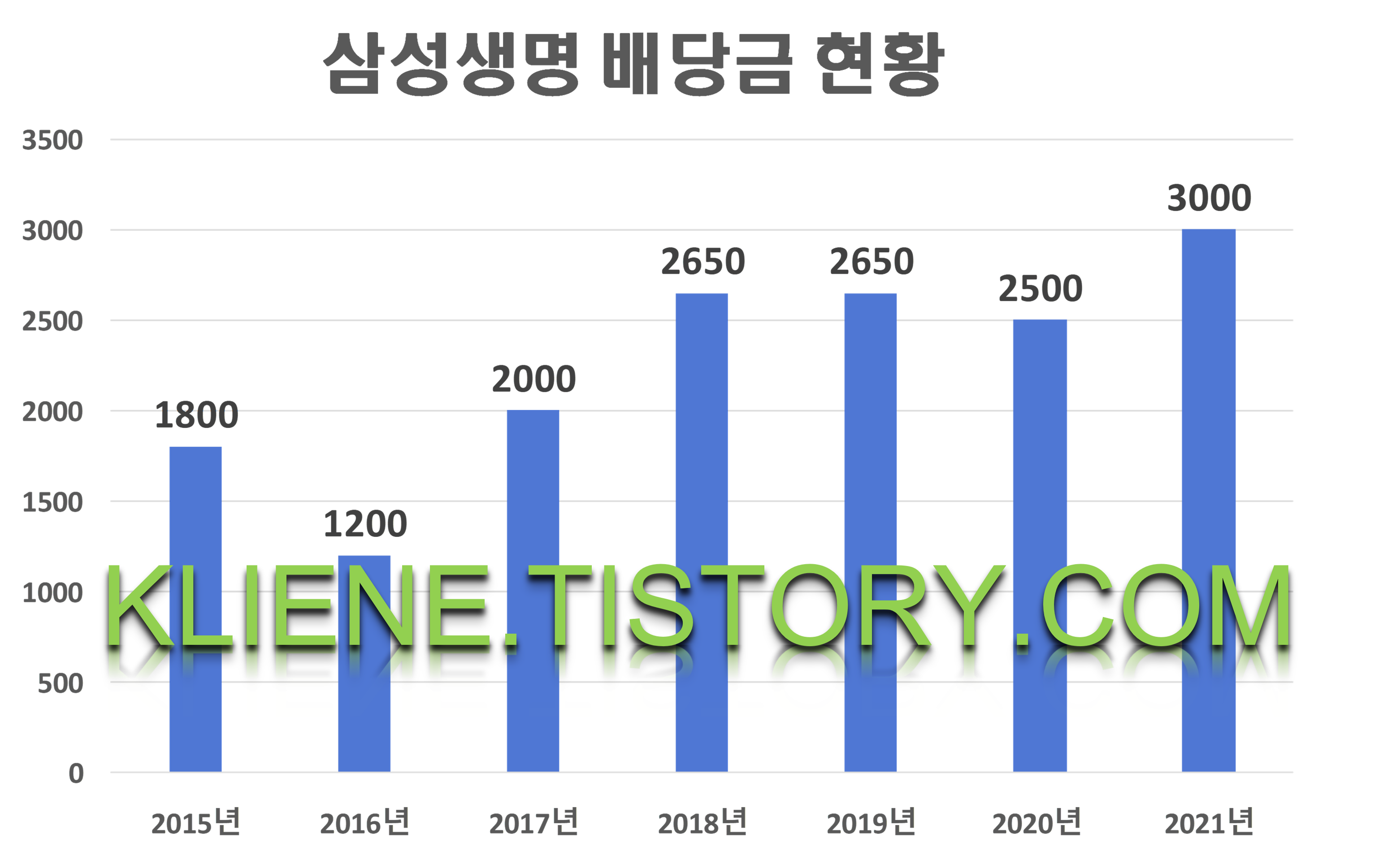  삼성생명 배당금(2021년 배당금)