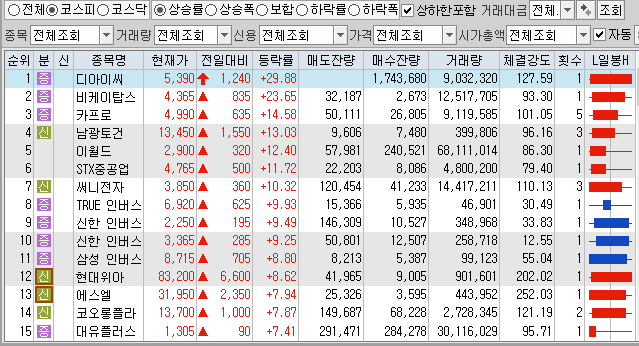  12월24일 코스피 코스닥 상한가 포함 상승률 상위 종목 TOP 100