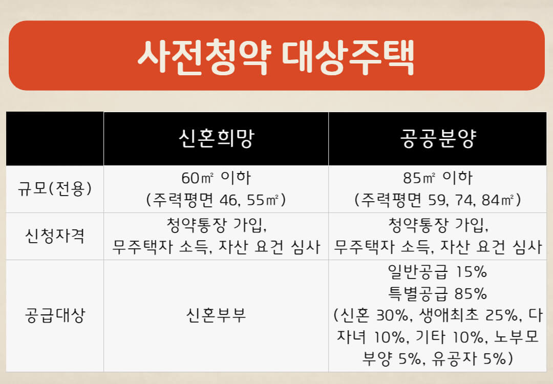 사전청약대상주택 신혼희망 공공분양