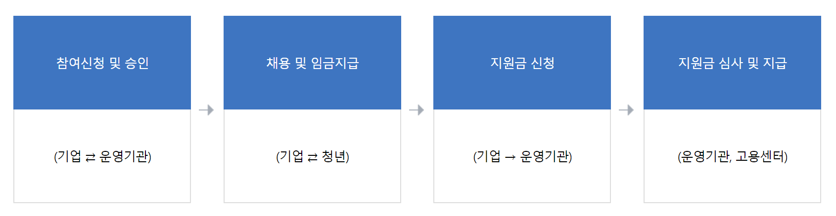 청년일자리 도약장려금 방법 및 절차