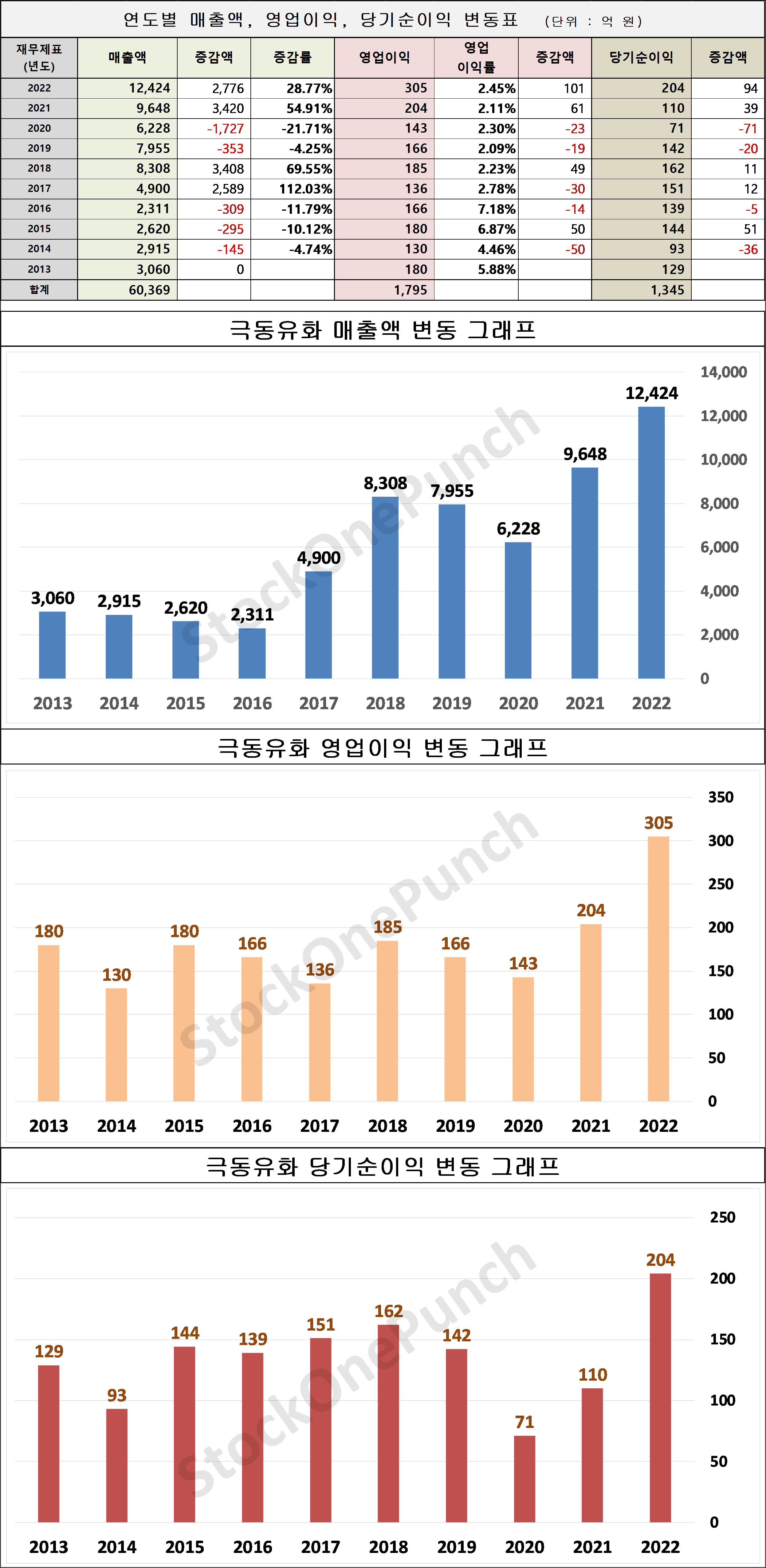 극동유화 의 매출액, 영업이익, 당기순이익 변동표 및 그래프