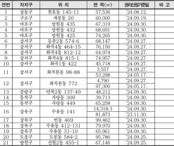 모아타운-권리산정기준일