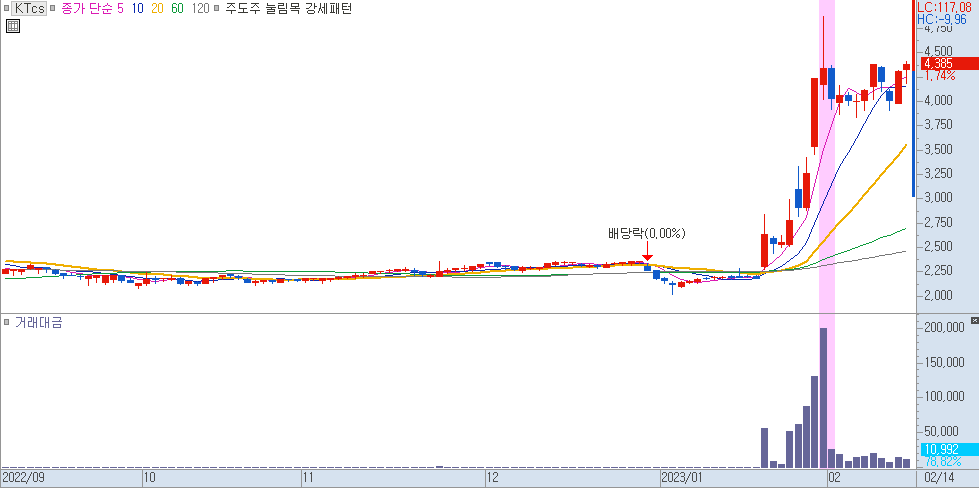 KTCS 일봉 차트