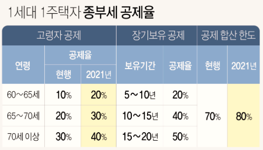  상위 2% 종부세 부과에서 부부공동명의 1주택자는?