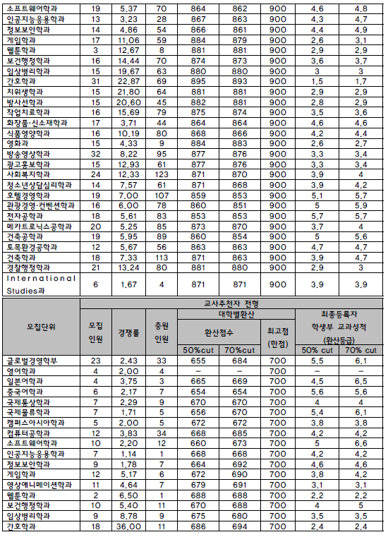 2022학년도 동서대, 동신대, 동명대 수시(논술 포함), 정시 입시결과(커트라인, 입결) 2022학년도 동서대, 동신대, 동명대 수시(논술 포함), 정시 입시결과(커트라인, 입결)