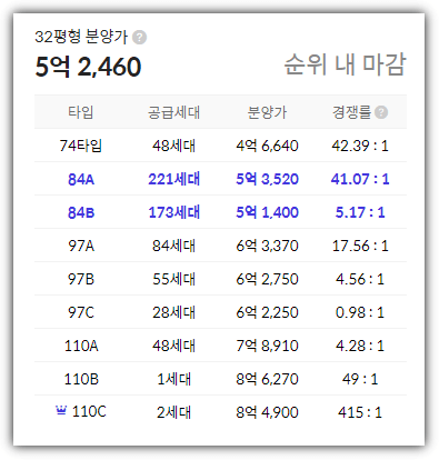 동탄 파크릭스 A55블록 타입별 청약 경쟁률