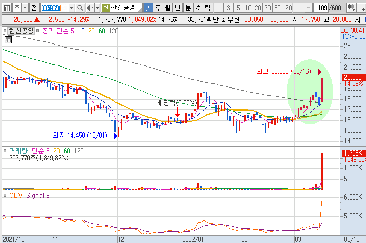 한신공영-주가-흐름-차트