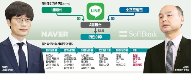 손정의를 너무 믿었던 네이버의 실수